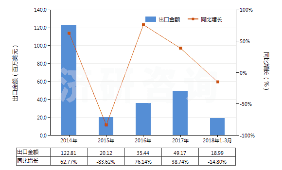 2014-2018年3月中國鉬礦砂及其精礦（已焙燒）(HS26131000)出口總額及增速統(tǒng)計(jì)